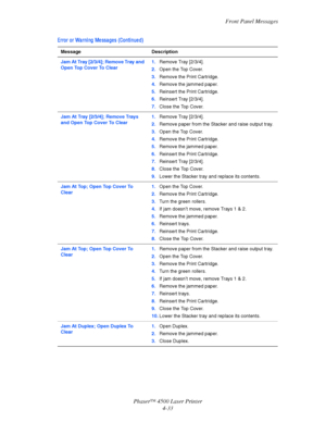 Page 156Front Panel Messages
Phaser™ 4500 Laser Printer
4-33
Jam At Tray [2/3/4]; Remove Tray and 
Open Top Cover To Clear1.Remove Tray [2/3/4].
2.Open the Top Cover.
3.Remove the Print Cartridge.
4.Remove the jammed paper.
5.Reinsert the Print Cartridge.
6.Reinsert Tray [2/3/4].
7.Close the Top Cover.
Jam At Tray [2/3/4]; Remove Trays 
and Open Top Cover To Clear1.Remove Tray [2/3/4].
2.Remove paper from the Stacker and raise output tray.
3.Open the Top Cover.
4.Remove the Print Cartridge.
5.Remove the jammed...