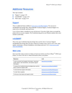 Page 161Phaser™ 4500 Laser Printer
Copyright © 2004 Xerox Corporation. All Rights Reserved.
4-38
Addi ti ona l  Re source s
This topic includes:
■Support on page 4-38
■infoSMART on page 4-38
■Web Links on page 4-38
Support
There is additional help available at www.xerox.com/office/support. You can access 
infoSMART Knowledge Base, PhaserSMART Technical Support, Technical Support via 
email, driver downloads, and much more.
A set of Xerox links is installed in your web browser’s Favorites folder when you install...