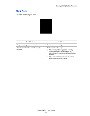 Page 87Solving Print-Quality Problems
Phaser® 4510 Laser Printer
4-6
Black Prints
The entire printed page is black.
Possible Causes Solutions
The print cartridge may be defective. Replace the print cartridge.
Printable data from the computer may be 
corrupted.Print a Configuration page. 
■If the Configuration page prints correctly, 
check the interface cable between the 
computer and the printer, and the application 
software. 
■If the connections appear normal, contact 
your Customer Support Center.
Downloaded...