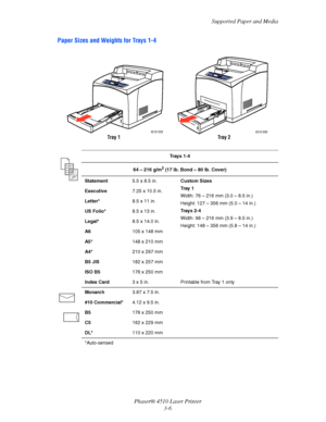 Page 42Supported Paper and Media
Phaser® 4510 Laser Printer
3-6
Paper Sizes and Weights for Trays 1-4
Tr a y s 1 - 4
64 – 216 g/m
2 (17 lb. Bond – 80 lb. Cover)
Statement5.5 x 8.5 in.Custom Sizes
Tr a y  1
Width: 76 – 216 mm (3.0 – 8.5 in.)
Height: 127 – 356 mm (5.0 – 14 in.)
Trays 2-4
Width: 98 – 216 mm (3.9 – 8.5 in.)
Height: 148 – 356 mm (5.8 – 14 in.) Executive7.25 x 10.5 in.
Letter*8.5 x 11 in.
US Folio*8.5 x 13 in.
Legal*8.5 x 14.0 in.
A6105 x 148 mm
A5*148 x 210 mm
A4*210 x 297 mm
B5 JIS182 x 257 mm
ISO...