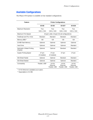 Page 11Printer Configurations
Phaser® 4510 Laser Printer
1-5
Available Configurations
The Phaser 4510 printer is available in four standard configurations.
Feature Printer Configurations
4510B 4510N 4510DT 4510DX
Maximum Resolution True
1200 x 1200Tr u e
1200 x 1200Tr u e
1200 x 1200Tr u e
1200 x 1200
Maximum Print Speed 45 ppm Letter, 43 ppm A4 (all configurations)
PostScript and PCL Fonts Standard Standard Standard Standard
Memory (MB)** 128 128 128 128
20 MB Flash Memory Optional Optional Optional Optional...