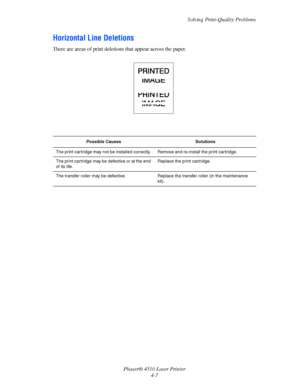 Page 88Solving Print-Quality Problems
Phaser® 4510 Laser Printer
4-7
Horizontal Line Deletions
There are areas of print deletions that appear across the paper. 
Possible Causes Solutions
The print cartridge may not be installed correctly. Remove and re-install the print cartridge.
The print cartridge may be defective or at the end 
of its life.Replace the print cartridge.
The transfer roller may be defective. Replace the transfer roller (in the maintenance 
kit).
Downloaded From ManualsPrinter.com Manuals 