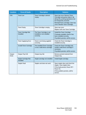 Page 105General Care and Troubleshooting
Xerox Phaser 4600/4620
User Guide105
CRUTo n e r  L o wToner Cartridge is almost 
empty.Open top cover. Remove Toner 
Cartridge and gently shake it. By 
doing this, printing operations can 
be temporarily resumed.
Reinstall Toner Cartridge. Close top 
cover. Reorder Toner Cartridge.
Toner EmptyToner Cartridge is empty.Open top cover.
Replace with new Toner Cartridge.
Toner Cartridge Not 
InstalledThe Toner Cartridge is not 
installed or not installed 
correctly. Install...