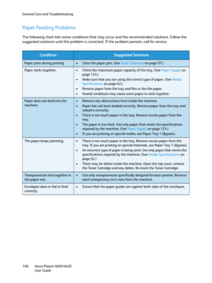 Page 106General Care and Troubleshooting
Xerox Phaser 4600/4620
User Guide 106
Paper Feeding Problems
The following chart lists some conditions that may occur and the recommended solutions. Follow the 
suggested solutions until the problem is corrected. If the problem persists, call for service.
ConditionSuggested Solutions
Paper jams during printing.• Clear the paper jam. (See Fa u l t  C l e a ra n c e  on page 97.)
Paper sticks together.• Check the maximum paper capacity of the tray. (See Paper Supply on...
