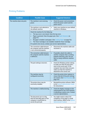 Page 107General Care and Troubleshooting
Xerox Phaser 4600/4620
User Guide107
Printing Problems
ConditionPossible CauseSuggested Solutions
The machine does not print.The machine is not receiving 
power.• Check the power cord connections. 
Check the power switch and the 
power source.
The machine is not selected as 
the default machine.• Select your machine as your default 
machine in Windows.
Check the machine for the following:
• The top cover is not closed. Close the top cover.
• Paper is jammed. Clear the...