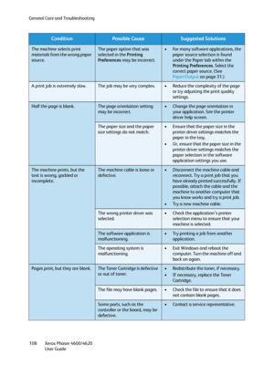 Page 108General Care and Troubleshooting
Xerox Phaser 4600/4620
User Guide 108
The machine selects print 
materials from the wrong paper 
source.The paper option that was 
selected in the Printing 
Preferences may be incorrect.• For many software applications, the 
paper source selection is found 
under the Paper tab within the 
Printing Preferences. Select the 
correct paper source. (See 
Paper/Output on page 31.)
A print job is extremely slow.The job may be very complex.• Reduce the complexity of the page 
or...
