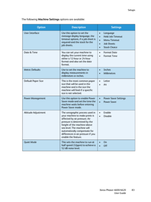 Page 83Setups
Xerox Phaser 4600/4620
User Guide83
The following Machine Settings options are available:
OptionDescriptionSettings
User InterfaceUse this option to set the 
message display language, the 
timeout options, if a job sheet is 
required and the stock for the 
job sheets.• Language
•Held Job Timeout
•Menu Timeout
•Job Sheets
• Stock Choice
Date & TimeYou can set your machine to 
display the current time using 
either a 12-hour or 24-hour 
format and also set the date 
format.•Format Date
•Format Time...