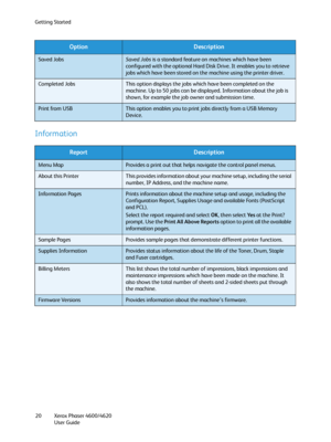 Page 20Getting Started
Xerox Phaser 4600/4620
User Guide 20
Information
Saved JobsSaved Jobs is a standard feature on machines which have been 
configured with the optional Hard Disk Drive. It enables you to retrieve 
jobs which have been stored on the machine using the printer driver.
Completed JobsThis option displays the jobs which have been completed on the 
machine. Up to 50 jobs can be displayed. Information about the job is 
shown, for example the job owner and submission time.
Print from USBThis option...