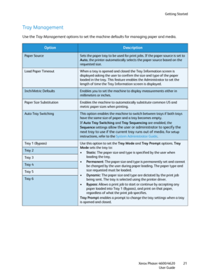 Page 21Getting Started
Xerox Phaser 4600/4620
User Guide21
Tray  M a n a g e m e n t
Use the Tray Management options to set the machine defaults for managing paper and media.
OptionDescription
Paper SourceSets the paper tray to be used for print jobs. If the paper source is set to 
Auto, the printer automatically selects the paper source based on the 
requested size.
Load Paper TimeoutWhen a tray is opened and closed the Tray Information screen is 
displayed asking the user to confirm the size and type of the...