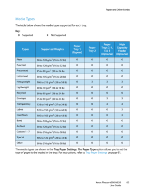 Page 63Paper and Other Media
Xerox Phaser 4600/4620
User Guide63
Media Types
The table below shows the media types supported for each tray.
Key:
The media types are shown in the Tray  Pa p e r  S e t t i n g s. The Paper Type option allows you to set the 
type of paper to be loaded in the tray. For instructions, refer to Tray Paper Settings on page 61.
Ty p e sSupported Weights
Paper 
Tray  1  
(Bypass)Paper 
Tray  2
Paper 
Tray s  3 ,  4 ,  
5 & 6 
(Optional)High 
Capacity 
Feeder 
(Optional)
Plain60 to 120...