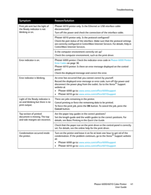 Page 41Troubleshooting
Phaser 6000/6010 Color Printer
User Guide41 Print job sent but the light of 
the Ready indicator is not 
blinking or on.
Phaser 6010 printer only: Is the Ethernet or USB interface cable 
disconnected?
Turn off the power and check the connection of the interface cable.
Phaser 6010 printer only. Is the protocol configured?
Check the port status of the interface. Make sure that the protocol settings 
are correctly configured in CentreWare
 Internet Services. For details, Help in 
CentreWare...