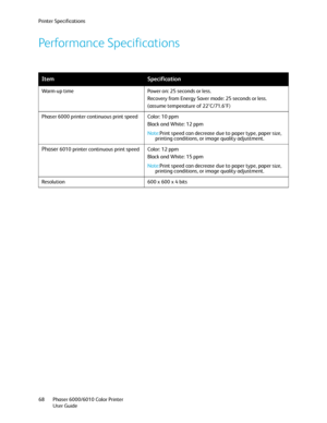 Page 68Printer Specifications
Phaser 6000/6010 Color Printer
User Guide 68
Performance Specifications
ItemSpecification
Warm-up time Power on: 25 seconds or less.
Recovery from Energy Saver mode: 25 seconds or less.
(assume temperature of 22°C/71.6°F)
Phaser 6000 printer continuous print speed Color: 10 ppm
Black and White: 12 ppm
Note:Print speed can decrease due to paper type, paper size, 
printing conditions, or image quality adjustment.
Phaser 6010 printer continuous print speed Color: 12 ppm
Black and...