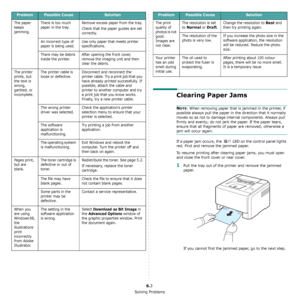Page 35Solving Problems
6.3
The paper 
keeps 
jamming.There is too much 
paper in the tray.Remove excess paper from the tray.
Check that the paper guides are set 
correctly.
An incorrect type of 
paper is being used.Use only paper that meets printer 
specifications.
There may be debris 
inside the printer.After opening the front cover, 
remove the imaging unit and then 
clear the debris.
The printer 
prints, but 
the text is 
wrong, 
garbled, or 
incomplete.The printer cable is 
loose or defective.Disconnect...