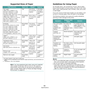 Page 45Specifications
8.2
Supported Sizes of Paper
NOTE: You may experience jams when using print materials 
with a length of less than 140 mm (5.5 in). For optimum 
performance, ensure that you are storing and handling the 
paper correctly. Please refer to “Printer and Paper Storage 
Environment” on page 8.3.
Tray*(mm/in)Paper trayWeightCapacity**
Plain paper
Letter (216 x 279/8.5 x 11)
A4 (210 x 297/8.27 x 11.69)
A5 (148 x 210/5.83 x 8.27)
Executive (184 x 267/7.25 x 10.5)
Legal (216 x 356/8.5 x 14)
JIS B5...