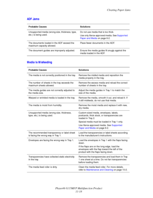 Page 191Clearing Paper Jams
Phaser® 6115MFP Multifunction Product
11-18
ADF Jams
Media Is Misfeeding
Probable Causes Solutions
Unsupported media (wrong size, thickness, type, 
etc.) is being used.Do not use media that is too thick.
Use only Xerox-approved media. See Supported 
Paper and Media on page 6-2.
The documents loaded in the ADF exceed the 
maximum capacity allowed.Place fewer documents in the ADF.
The document guides are improperly adjusted. Ensure the media guides fit snugly against the 
media loaded...