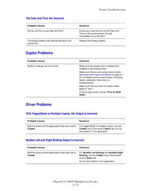 Page 194Product Troubleshooting
Phaser® 6115MFP Multifunction Product
11-21
The Date and Time Are Incorrect
Duplex Problems
Driver Problems
With Pages/Sheet on Multiple Copies, the Output Is Incorrect
Booklet Left and Right Binding Output Is Incorrect
Probable Causes Solutions
Did you set the correct date and time? Ensure you have set the correct Date and 
Time on the control panel, through 
CentreWare IS or the MCC.
The backup battery has reached the end of its 
service life.Replace the backup battery.
Probable...