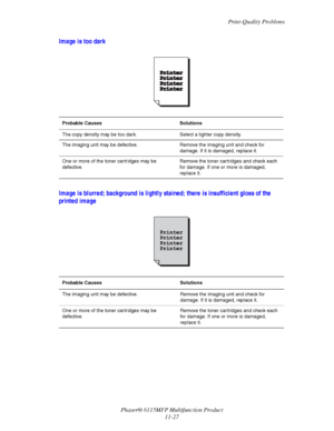 Page 200Print-Quality Problems
Phaser® 6115MFP Multifunction Product
11-27
Image is too dark
Image is blurred; background is lightly stained; there is insufficient gloss of the 
printed image
Probable Causes Solutions
The copy density may be too dark. Select a lighter copy density.
The imaging unit may be defective. Remove the imaging unit and check for 
damage. If it is damaged, replace it.
One or more of the toner cartridges may be 
defective.Remove the toner cartridges and check each 
for damage. If one or...