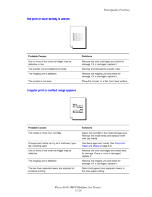 Page 201Print-Quality Problems
Phaser® 6115MFP Multifunction Product
11-28
The print or color density is uneven
Irregular print or mottled image appears
Probable Causes Solutions
One or more of the toner cartridges may be 
defective or low.Remove the toner cartridges and check for 
damage. If it is damaged, replace it.
The transfer unit is installed incorrectly. Remove and reinstall the transfer roller.
The imaging unit is defective. Remove the imaging unit and check for 
damage. If it is damaged, replace it....