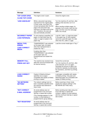 Page 208Status, Error, and Service Messages
Phaser® 6115MFP Multifunction Product
11-35
TOP COVER OPEN
CLOSE TOP COVERThe engine cover is open. Close the engine cover.
*JOB CANCELED*While a document was being 
scanned from the original glass 
in Scan mode, more than one 
minute had passed after the first 
page of the document was 
scanned or the data could not be 
sent. Therefore, the scan job 
was automatically canceled.Turn the machine off, and then, after 
waiting a few seconds, turn it on 
again.
When...