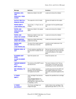 Page 209Status, Error, and Service Messages
Phaser® 6115MFP Multifunction Product
11-36
ORIGINAL DOC. 
JAM 
OPEN DOC. FEED 
COVERMedia has misfed in the ADF. Locate and remove the misfeed.
OUTPUT BIN FULL
REMOVE PAPERThe output bin is full of media. Remove all media from the output 
bin.
PAPER EMPTY
LOAD PAPER (XX)Tray X (Tray 1 or Tray 2) ran out 
of paper.Load paper into the specified paper 
tray.
PAPER JAM 
OPEN DUPLEX 
COVERMedia has misfed in the duplex 
option.Locate and remove the misfeed.
PAPER JAM
OPEN...