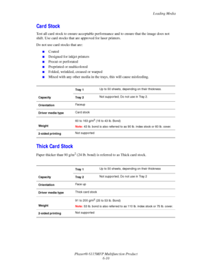Page 94Loading Media
Phaser® 6115MFP Multifunction Product
6-10
Card Stock
Test all card stock to ensure acceptable performance and to ensure that the image does not 
shift. Use card stocks that are approved for laser printers.
Do not use card stocks that are:
■Coated
■Designed for inkjet printers
■Precut or perforated
■Preprinted or multicolored
■Folded, wrinkled, creased or warped
■Mixed with any other media in the trays, this will cause misfeeding.
Thick Card Stock
Paper thicker than 90 g/m2 (24 lb. bond) is...