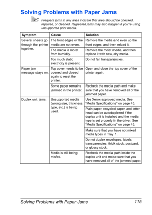 Page 122Solving Problems with Paper Jams 115
Solving Problems with Paper Jams
Frequent jams in any area indicate that area should be checked, 
repaired, or cleaned. Repeated jams may also happen if you’re using 
unsupported print media.
SymptomCauseSolution
Several sheets go 
through the printer 
together.The front edges of the 
media are not even.Remove the media and even up the 
front edges, and then reload it.
The media is moist 
from humidity.Remove the moist media, and then 
replace it with new, dry...