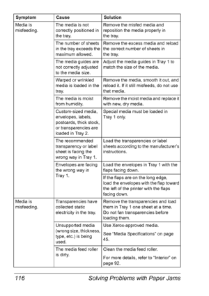 Page 123Solving Problems with Paper Jams 116
Media is 
misfeeding.The media is not 
correctly positioned in 
the tray.Remove the misfed media and 
reposition the media properly in 
the
 tray.
The number of sheets 
in the tray exceeds the 
maximum allowed.Remove the excess media and reload 
the correct number of sheets in 
the
 tray. 
The media guides are 
not correctly adjusted 
to the media size.Adjust the media guides in Tray 1 to 
match the size of the media.
Warped or wrinkled 
media is loaded in the...