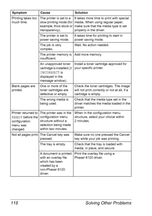 Page 125Solving Other Problems 118
Printing takes too 
much time.The printer is set to a 
slow printing mode (for 
example, thick stock or 
transparency).It takes more time to print with special 
media. When using regular paper, 
make sure that the media type is set 
properly in the driver.
The printer is set to 
power saving mode.It takes time for printing to start in 
power saving mode.
The job is very 
complex.Wait. No action needed.
The printer memory is 
insufficient.Add more memory.
An unapproved toner...