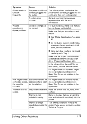 Page 126Solving Other Problems 119
Printer resets or 
turns off 
frequently.The power cord is not 
correctly plugged into 
the outlet.Turn off the printer, confirm that the 
power cord is correctly plugged into the 
outlet, and then turn on the printer.
A system error 
occurred.Contact your local Xerox service 
representative with the error 
information.
You are 
experiencing 
duplex problems.Media or settings are 
not correct.For autoduplexing, make sure that you 
have a duplex unit installed.
Make sure that...