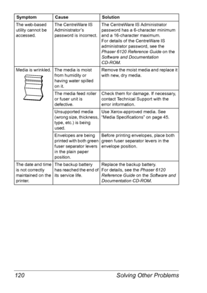 Page 127Solving Other Problems 120
The web-based 
utility cannot be 
accessed.The CentreWare IS 
Administrator’s 
password is incorrect.The CentreWare IS Administrator 
password has a 6-character minimum 
and a 16-character maximum. 
For
 details of the CentreWare IS 
administrator password, see the 
Phaser 6120 Reference Guide on the 
Software and Documentation 
CD-ROM.
Media is wrinkled.The media is moist 
from humidity or 
having water spilled 
on
 it. 
Remove the moist media and replace it 
with new, dry...