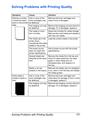 Page 128Solving Problems with Printing Quality 121
Solving Problems with Printing Quality
SymptomCauseSolution
Nothing is printed, 
or there are blank 
spots on the printed 
page.One or more of the 
toner cartridges may 
be defective.Remove the toner cartridges and 
check if any is damaged. 
The imaging unit may 
be defective.Remove the imaging unit and check for 
damage. If it is damaged, replace it.
The media is moist 
from humidity.Adjust the humidity for media storage. 
Remove the moist media and replace it...