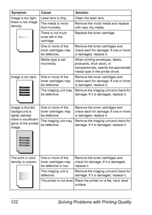 Page 129Solving Problems with Printing Quality 122
Image is too light; 
there is low image 
density.Laser lens is dirty.Clean the laser lens.
The media is moist 
from humidity.Remove the moist media and replace 
with new, dry media.
There is not much 
toner left in the 
cartridge.Replace the toner cartridge.
One or more of the 
toner cartridges may 
be defective.Remove the toner cartridges and 
check each for damage. If one or more 
is damaged, replace it.
Media type is set 
incorrectly.When printing envelopes,...