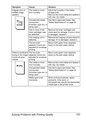 Page 130Solving Problems with Printing Quality 123
Irregular print or 
mottled image 
appears.The media is moist 
from humidity.Adjust the humidity in the media 
storage area.
 
Remove the moist media and replace it 
with new, dry media.
Unsupported media 
(wrong size, 
thickness, type, etc.) is 
being used.Use Xerox-approved media. See 
“Media Specifications” on page 45.
One or more of the 
toner cartridges may 
be defective.Remove the toner cartridges and 
check each for damage. If one or more 
is damaged,...