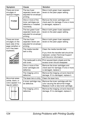 Page 131Solving Problems with Printing Quality 124
There are toner 
smudges or 
residual images.The two fuser 
separator levers are 
adjusted for envelope 
printing.Return both green fuser separator 
levers to the plain paper setting.
One or more of the 
toner cartridges are 
defective or installed 
incorrectly.Remove the toner cartridges and 
check each for damage. If one or more 
is damaged, replace it.
The two green fuser 
separator levers are 
adjusted for envelope 
printing.Return both green fuses separator...