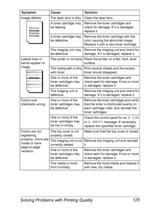 Page 132Solving Problems with Printing Quality 125
Image defects.The laser lens is dirty.Clean the laser lens.
A toner cartridge may 
be leaking.Remove the toner cartridges and 
check for damage. If it is damaged, 
replace it.
A toner cartridge may 
be defective.Remove the toner cartridge with the 
color causing the abnormal image.
 
Replace it with a new toner cartridge.
The imaging unit may 
be defective.Remove the imaging unit and check for 
damage. If it is damaged, replace it.
Lateral lines or 
bands appear...