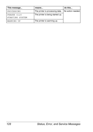 Page 135Status, Error, and Service Messages 128
PROCESSINGThe printer is processing data.No action needed.
PHASER 6120 
STARTING SYSTEM
The printer is being started up.
WARMING UPThe printer is warming up.
This message... means... do this...
Downloaded From ManualsPrinter.com Manuals 