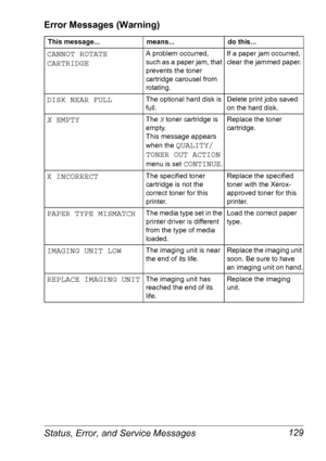 Page 136Status, Error, and Service Messages 129
Error Messages (Warning)
This message...means...do this...
CANNOT ROTATE 
CARTRIDGEA problem occurred, 
such as a paper jam, that 
prevents the toner 
cartridge carousel from 
rotating.If a paper jam occurred, 
clear the jammed paper.
DISK NEAR FULLThe optional hard disk is 
full.Delete print jobs saved 
on the hard disk.
X EMPTYThe X toner cartridge is 
empty.
 
This message appears 
when the 
QUALITY/
TONER OUT ACTION
 
menu is set 
CONTINUE.
Replace the toner...