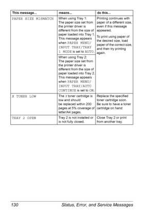 Page 137Status, Error, and Service Messages 130
PAPER SIZE MISMATCHWhen using Tray 1: 
The paper size set from 
the printer driver is 
different from the size of 
paper loaded into Tray 1.
 
This message appears 
when 
PAPER MENU/
INPUT TRAY/TRAY 
1 MODE
 is set to AUTO.
Printing continues with 
paper of a different size, 
even if this message 
appeared.
To print using paper of 
the desired size, load 
paper of the correct size, 
and then try printing 
again.
When using Tray 2: 
The paper size set from 
the...