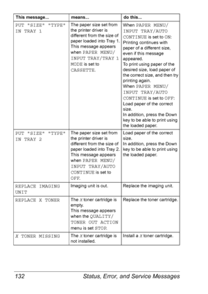 Page 139Status, Error, and Service Messages 132
PUT SIZE TYPE 
IN TRAY 1The paper size set from 
the printer driver is 
different from the size of 
paper loaded into Tray 1.
 
This message appears 
when 
PAPER MENU/
INPUT TRAY/TRAY 1 
MODE
 is set to 
CASSETTE.
When PAPER MENU/
INPUT TRAY/AUTO 
CONTINUE
 is set to ON: 
Printing continues with 
paper of a different size, 
even if this message 
appeared.
 
To print using paper of the 
desired size, load paper of 
the correct size, and then try 
printing again....