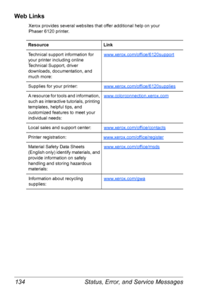 Page 141Status, Error, and Service Messages 134
Web Links
Xerox provides several websites that offer additional help on your 
Phaser
 6120 printer. 
ResourceLink
Technical support information for 
your printer including online 
Technical Support, driver 
downloads, documentation, and 
much more:www.xerox.com/office/6120support
Supplies for your printer:www.xerox.com/office/6120supplies
A resource for tools and information, 
such as interactive tutorials, printing 
templates, helpful tips, and 
customized...