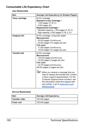 Page 165Technical Specifications 158
Consumable Life Expectancy Chart
User-Replaceable
Service-Replaceable
ItemAverage Life Expectancy (in Simplex Pages)
Toner cartridgeAt 5% coverage 
Standard in-box Cartridge =
1,500 pages (Y, M, C)
4,500 pages (K)
Replacement Cartridge =
Standard-capacity: 1,500 pages (Y, M, C)
High-capacity: 4,500 pages (Y, M, C, K)
Imaging UnitAt 5% coverage, using plain paper
Monochrome: 
45,000 pages (Continuous)
20,000 pages (3-4 pages per job)
Full color:
11,250 pages (Continuous)...