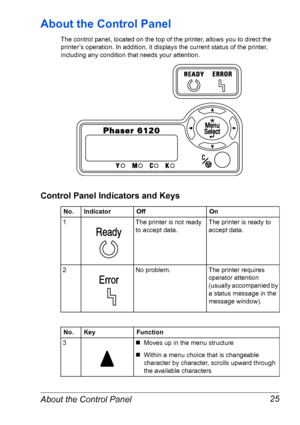 Page 32About the Control Panel 25
About the Control Panel
The control panel, located on the top of the printer, allows you to direct the 
printer’s operation. In addition, it displays the current status of the printer, 
including any condition that needs your attention.
Control Panel Indicators and Keys
No.IndicatorOffOn
1The printer is not ready 
to accept data.The printer is ready to 
accept data.
2No problem.The printer requires 
operator attention 
(usually accompanied by 
a status message in the 
message...