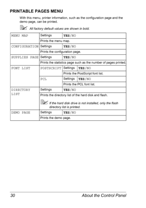 Page 37About the Control Panel 30
PRINTABLE PAGES MENU
With this menu, printer information, such as the configuration page and the 
demo page, can be printed.
All factory default values are shown in bold.
MENU MAPSettingsYES/NO
Prints the menu map.
CONFIGURATIONSettingsYES/NO
Prints the configuration page.
SUPPLIES PAGESettingsYES/NO
Prints the statistics page such as the number of pages printed.
FONT LISTPOSTSCRIPTSettingsYES/NO
Prints the PostScript font list.
PCLSettingsYES/NO
Prints the PCL font list....