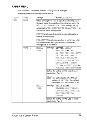 Page 38About the Control Panel 31
PAPER MENU
With this menu, the media used for printing can be managed.
All factory default values are shown in bold.
INPUT 
TRAYTRAY 1 
MODESettingsAUTO/CASSETTE
When printing from Tray 1, select whether the paper 
size and paper type set from the printer driver or the 
MEDIA SIZE and MEDIA TYPE settings set by 
selecting 
PAPER MENU/INPUT TRAY/TRAY 1 in 
the control panel have priority.
If AUTO is selected, the printer driver settings have 
priority during printing.
If...