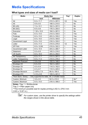Page 52Media Specifications 45
Media Specifications
What types and sizes of media can I load? 
For custom sizes, use the printer driver to specify the settings within 
the ranges shown in the above table.
MediaMedia SizeTray*Duplex
 Inch Millimeter
A4 8.2 x 11.7 210.0 x 297.0 1/2 Yes
A5 5.9 x 8.3 148.0 x 210.0 1 No
B5 (JIS) 7.2 x 10.1 182.0 x 257.0 1 No
B5 (ISO) 6.9 x 9.8 176.0 x 250.0 1 No
Executive 7.25 x 10.5 184.0 x 267.0 1 No
Folio 8.3 x 13.0 210.0 x 330.0 1 Yes
Foolscap 8.0 x 13.0 203.2 x 330.2 1 Yes...