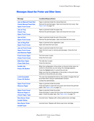Page 101Control Panel Error Messages
Phaser® 6125 Color Laser Printer
7-12
Messages About the Printer and Other Items
Message Condition/Reason/Action
Jam at Manual Feed Slot
Check Manual Feed Slot
Open Front CoverPaper is jammed inside the manual feed slot.
Remove the jammed paper. Open and close the front cover. See 
Paper Jams on page 7-2.
Jam at Tray
Check Tray
Open Front CoverPaper is jammed inside the paper tray.
Remove the jammed paper. Open and close the front cover.
Jam at Exit
Open Front CoverPaper is...