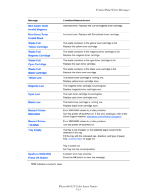 Page 102
Control Panel Error Messages
Phaser® 6125 Color Laser Printer 7-13
NNN indicates a numeric value.
Non-Xerox Toner
Invalid MagentaIncorrect toner. Replace with Xerox magenta toner cartridge.
Non-Xerox Toner
Invalid BlackIncorrect toner. Replace with Xerox black toner cartridge.
Waste Full
Ye l l o w  C a r t r i d g eThe waste container in the yellow toner cartridge is full.
Replace the yellow toner cartridge.
Waste Full
Magenta CartridgeThe waste container in the magenta toner cartridge is full.
Replace...