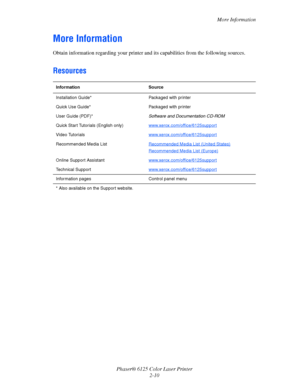 Page 29More Information
Phaser® 6125 Color Laser Printer
2-10
More Information
Obtain information regarding your printer and its capabilities from the following sources.
Resources
Information Source
Installation Guide* Packaged with printer
Quick Use Guide* Packaged with printer
User Guide (PDF)* Software and Documentation CD-ROM 
Quick Start Tutorials (English only)www.xerox.com/office/
6125support
Video Tutorialswww.xerox.com/office/6125support
Recommended Media ListRecommended Media List (United States)...