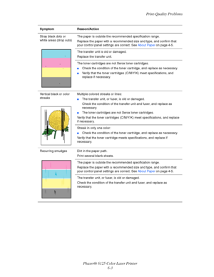 Page 84Print-Quality Problems
Phaser® 6125 Color Laser Printer
6-3
Stray black dots or 
white areas (drop outs)The paper is outside the recommended specification range.
Replace the paper with a recommended size and type, and confirm that 
your control panel settings are correct. See About Paper on page 4-5.
The transfer unit is old or damaged.
Replace the transfer unit.
The toner cartridges are not Xerox toner cartridges.
■Check the condition of the toner cartridge, and replace as necessary.
■Verify that the...