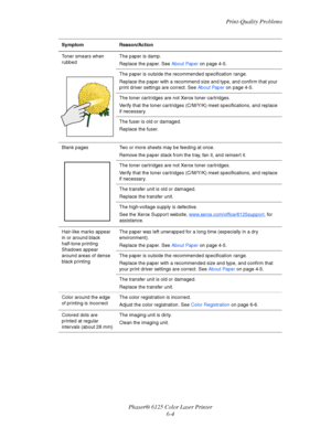 Page 85Print-Quality Problems
Phaser® 6125 Color Laser Printer
6-4
Toner smears when 
rubbedThe paper is damp.
Replace the paper. See About Paper on page 4-5.
The paper is outside the recommended specification range.
Replace the paper with a recommend size and type, and confirm that your 
print driver settings are correct. See About Paper on page 4-5.
The toner cartridges are not Xerox toner cartridges.
Verify that the toner cartridges (C/M/Y/K) meet specifications, and replace 
if necessary.
The fuser is old...